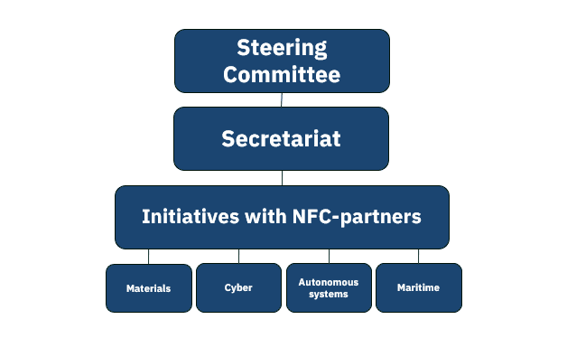 Organisational Chart